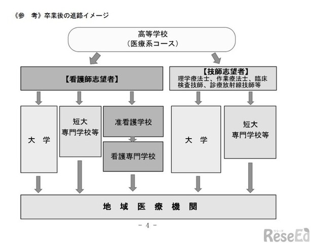 医療系コースの卒業後の進路イメージ