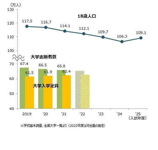 18歳人口・大学志願者数の推移