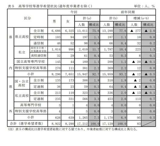 栃木県、令和4年度（2022年度）中学校等生徒の進路希望調査報告書