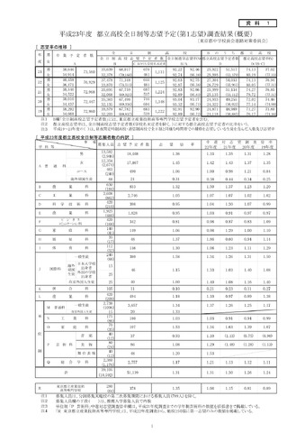 平成23年度 都立高校全日制等志望予定（第1志望）調査結果（概要）