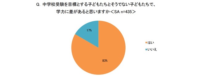 中学校受験を目標とする子供たちとそうでない子供たちで、学力に差があると思うか