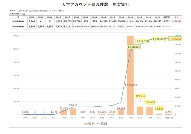 大学アカウント漏洩件数　年次集計