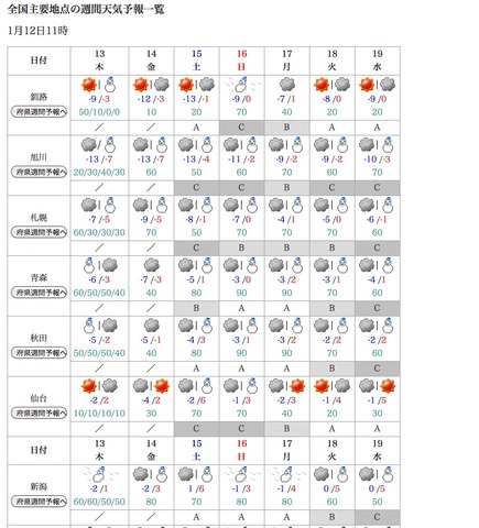 全国主要地点の週間天気予報