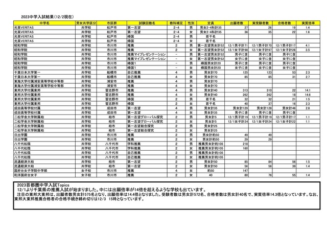 2023年度 千葉県中学入試結果（12/2現在）