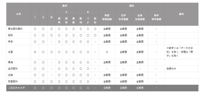 2023年度私立・準大学医学部医学科の数学・理科の出題範囲