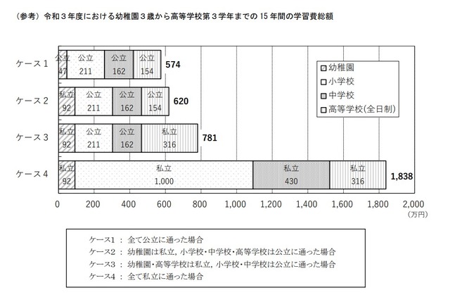 学習費総額（学年別）