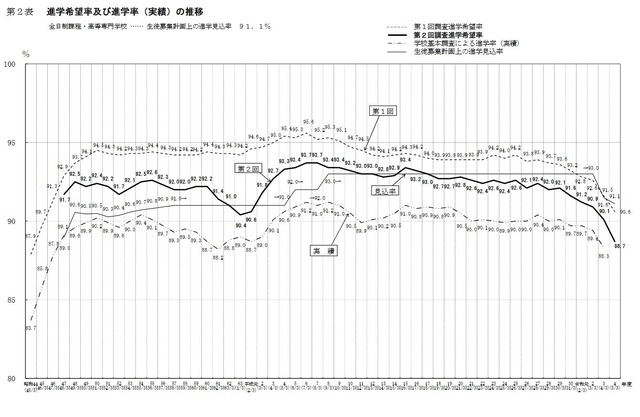 進学希望率および進学率（実績）の推移（全日制課程・高等専門学校）