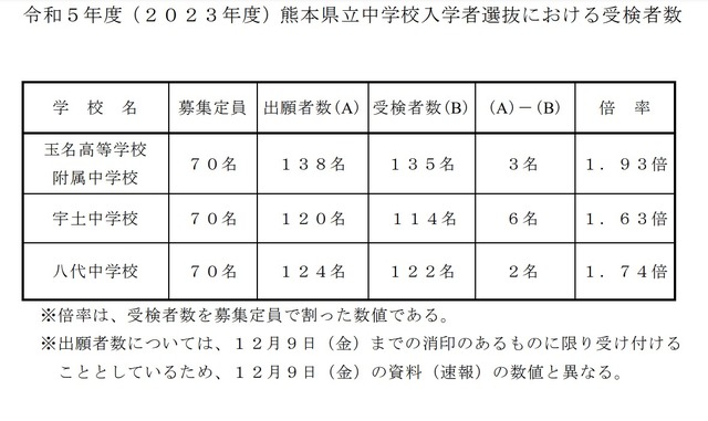 2023年度熊本県立中学校入学者選抜における受検者数