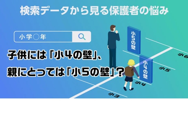 子供には「小4の壁」、親にとっては「小5の壁」？検索データから見る保護者の悩みとは