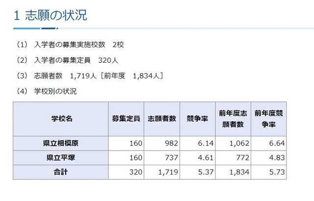 神奈川県内公立中高一貫校「2023年度（令和5年度）入学者の募集に係る志願者数集計結果」