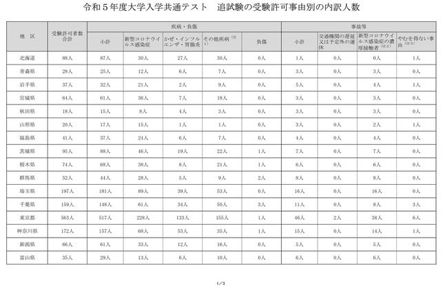 2023年度大学入学共通テスト　追試験の受験許可事由別の内訳人数