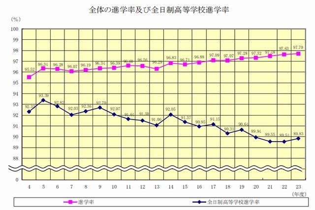 公立中学校卒業者の高等学校進学率の推移（過去20年間）