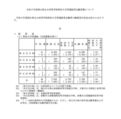 令和5年度岡山県公立高等学校特別入学者選抜等志願者数