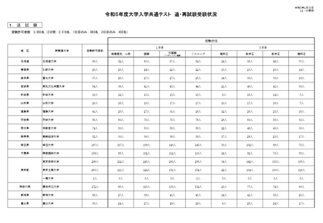 令和5年度大学入学共通テスト追試験受験状況