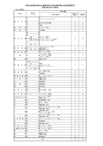 令和５年度新潟県公立高等学校入学者選抜特色化選抜志願状況