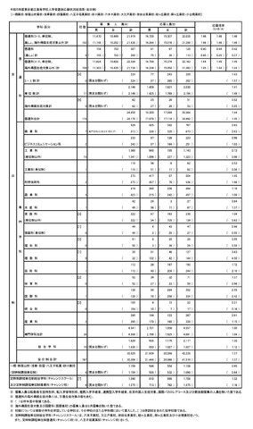 令和5年度東京都立高等学校入学者選抜応募状況総括表（全日制）