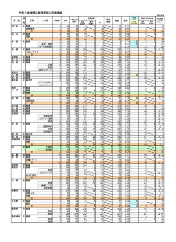 令和5年度 沖縄県立高等学校入学者選抜 志願状況