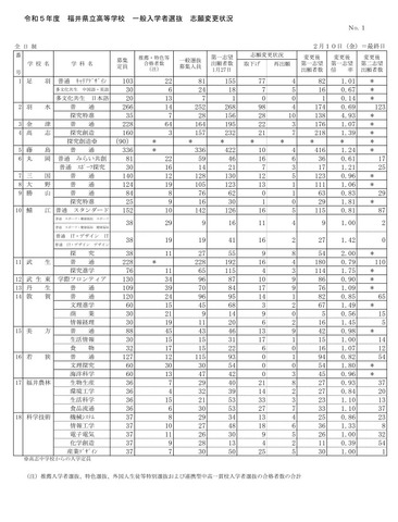2023年度（令和5年度）福井県立高等学校一般入学者選抜志願変更状況