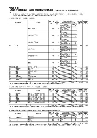 令和5年度 大阪府公立高等学校特別入学者選抜の志願者数（令和5年2月15日午後4時締切数）