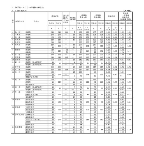 各学校における一般選抜志願状況＜全日制＞