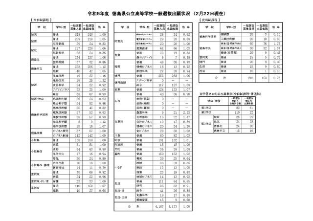 令和５年度　徳島県公立高等学校一般選抜出願状況　（２月２２日現在）