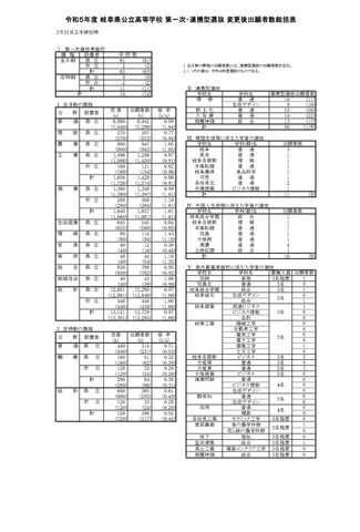 令和5年度 岐阜県公立高等学校 第一次・連携型選抜 変更後出願者数総括表