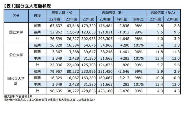 国公立大志願状況　(c) Kawaijuku Educational Institution.