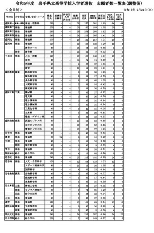 2023年度（令和5年度）岩手県立高等学校入学者選抜　志願者数一覧表（調整後）