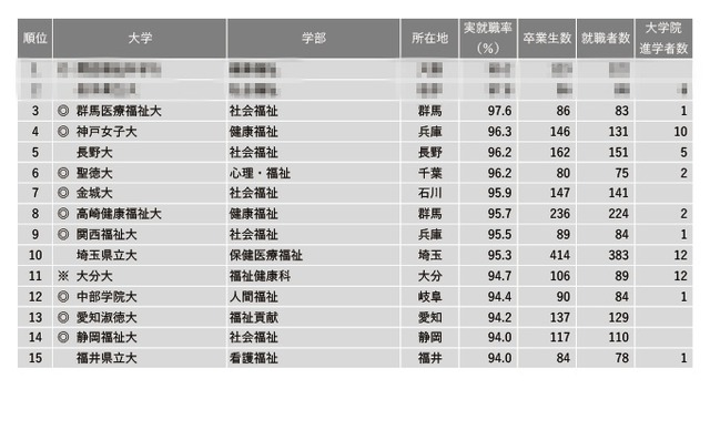 2022年学部系統別実就職率ランキング【福祉系】1～15位