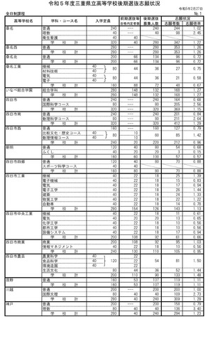 2023年度（令和5年度）三重県立高等学校後期選抜志願状況（全日制課程）