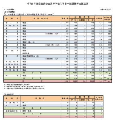 2023年度（令和5年度）奈良県公立高等学校入学者一般選抜等出願状況