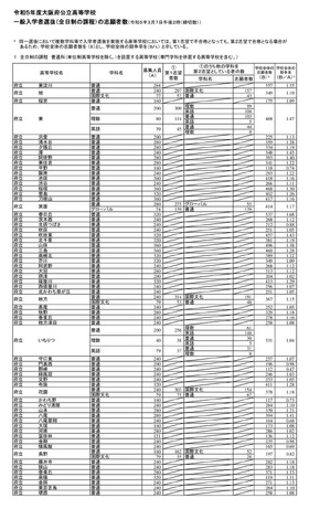 2023年度（令和5年度）大阪府公立高等学校一般入学者選抜（全日制の課程）の志願者数（2023年3月7日午後5時締切数）