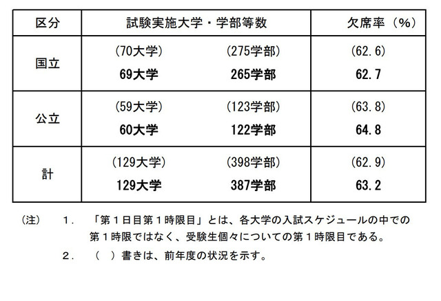 2023年度（令和5年度）国公立大学入学者選抜 後期個別学力検査等第1日目第1時限目の受験状況