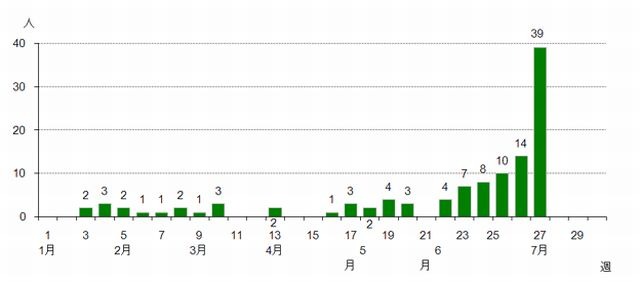 都内における風しん患者報告数/週別（2012年1月2日～7月8日）