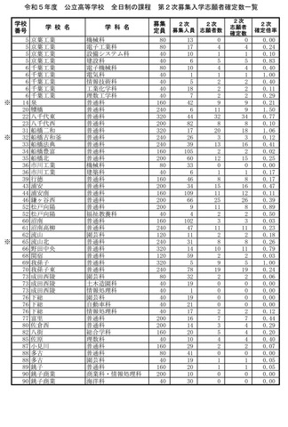 2023年度（令和5年度）公立高校　全日制第2次募集入学志願者確定数一覧