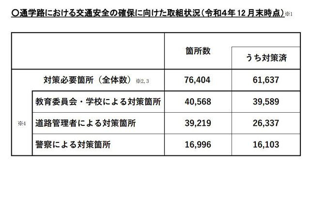 通学路における交通安全の確保に向けた取組状況（2022年12月末時点）