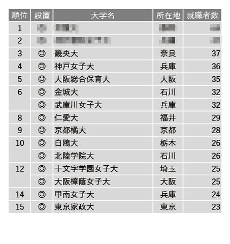 2022年保育教諭就職者数ランキング1位～15位