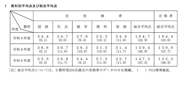 2023年度奈良県公立高等学校入学者一般選抜の学力検査、教科別平均点・総合平均点