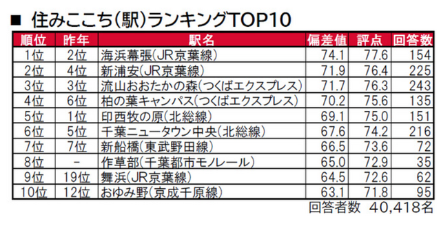 住みここち（駅）ランキングTOP10