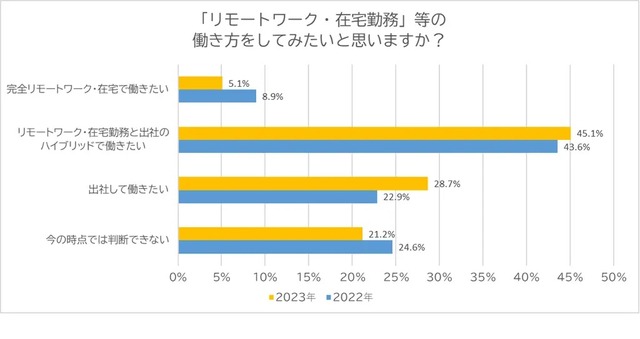 「リモートワーク・在宅勤務等」の働き方をしてみたいと思いますか？