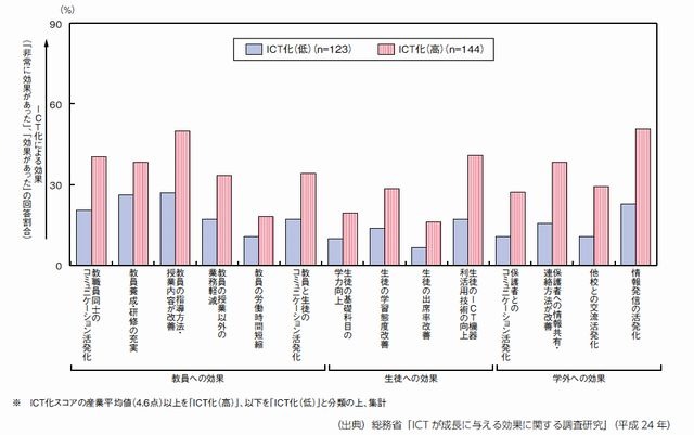 教育機関　ICT化と効果の関係