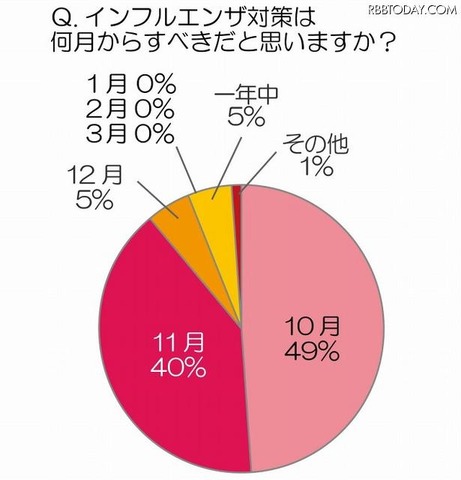 インフルエンザ対策は何月からすべきだと思いますか？ インフルエンザ対策は何月からすべきだと思いますか？