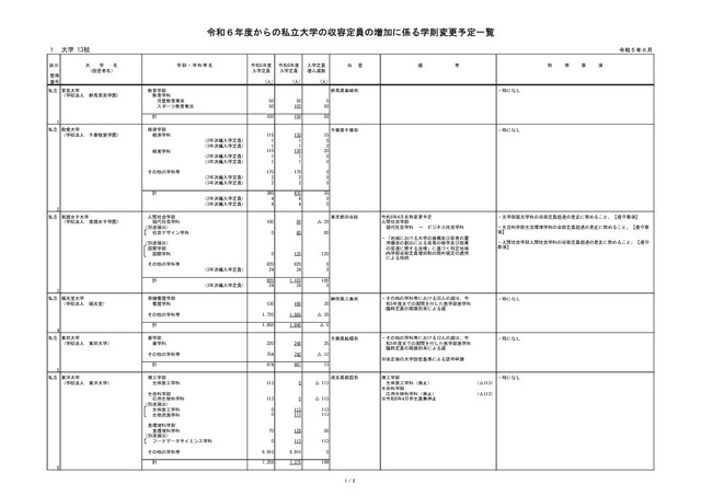 2024年度（令和6年度）からの私立大学の収容定員の増加に係る学則変更予定一覧