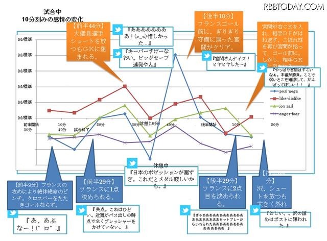 試合中・10分間隔の感情の変化