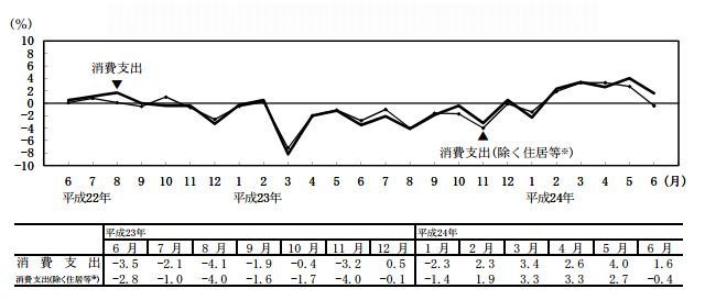 消費支出の対前年同月実質増減率の推移（二人以上の世帯）