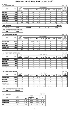 2024年度 国立大学の入学定員（予定）