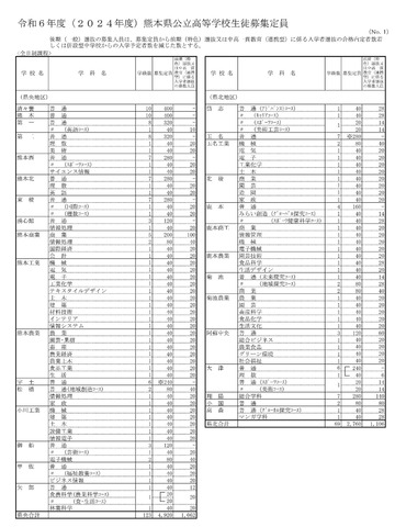 令和6年度（2024年度）熊本県公立高等学校生徒募集定員