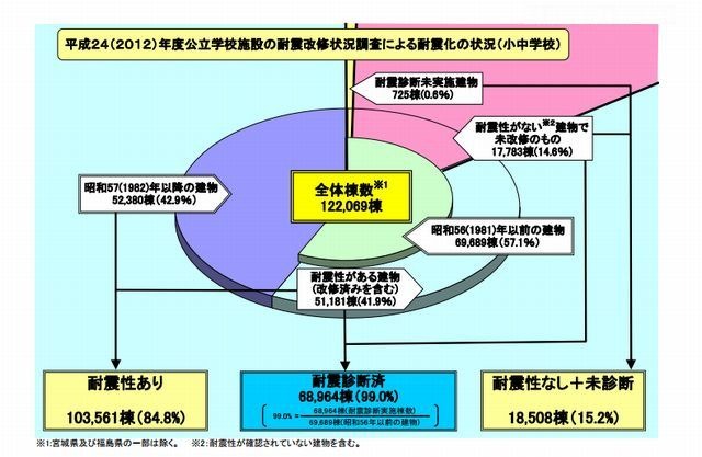 2012年度公立学校施設の耐震改修状況調査による耐震化の状況（小中学校）