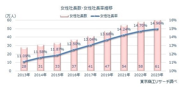 女性社長数・女性社長率推移