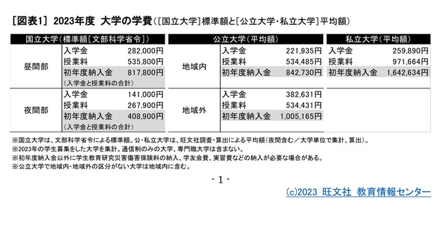 2023年度大学の学費　(c) 2023 旺文社 教育情報センター